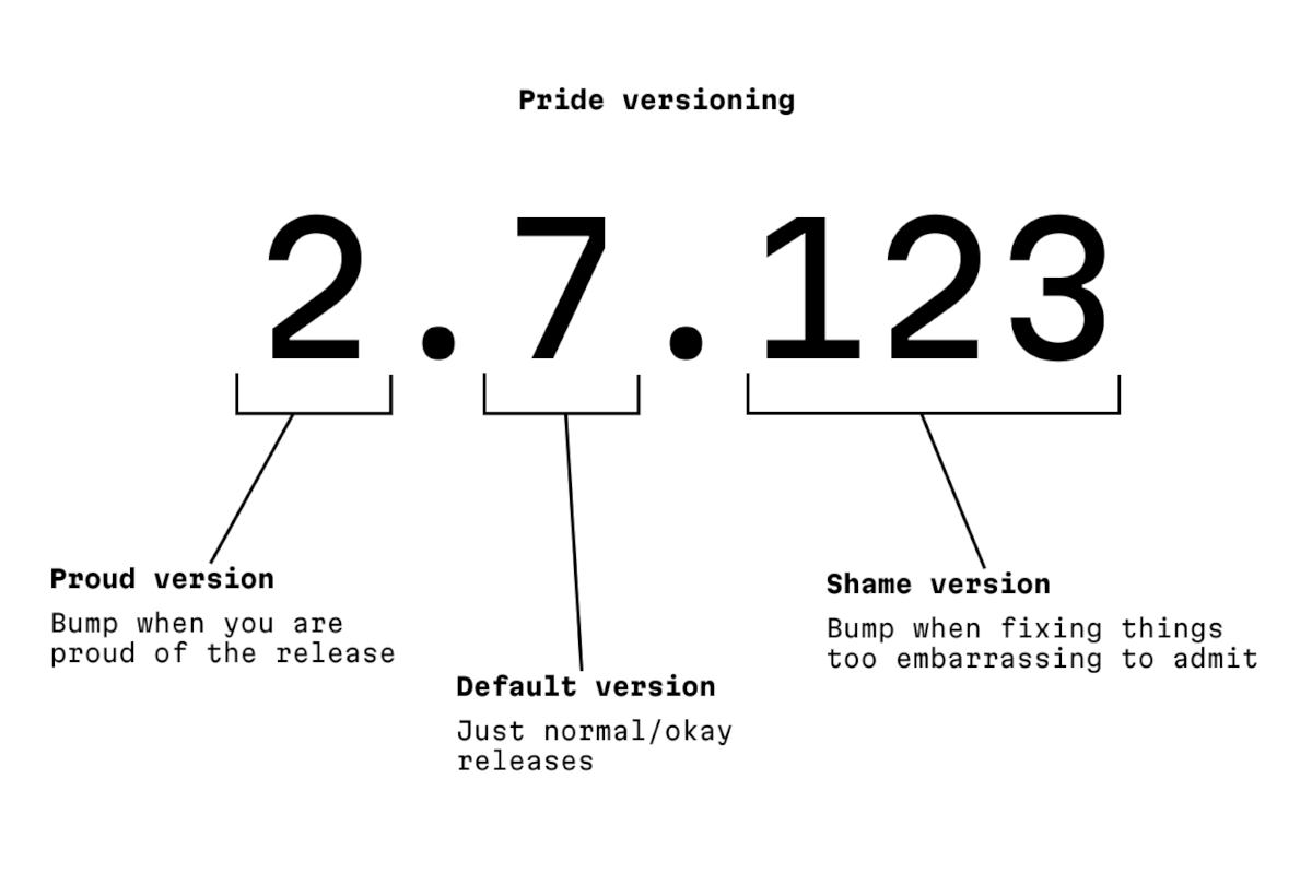 Diagram with a version number: 2.7.123
First “2” is commented: Proud versiopn. Bump when you are proud of the release
Second “7” is commented: Default version. Just normal/okay releases
Third “123” is commented: Shame version. Bump when fixing things too embarrassing to admit